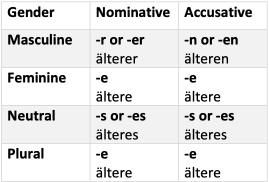 German Grammar notes